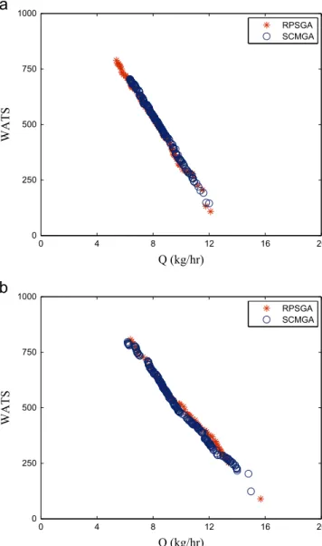 Fig. 27. Results obtained for the optimization of the screw geometry and both.
