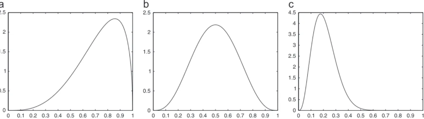 Fig. 3. Different shapes of Beta distribution, for α ¼ 4 and different β values. (a) β ¼ 1.5, (b) β ¼ 4, (c) β ¼ 15.