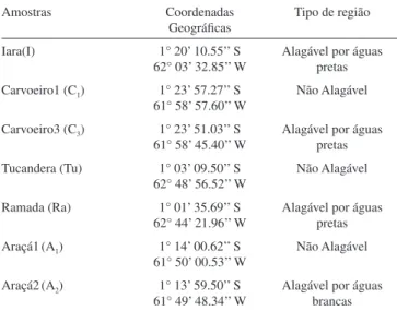 Figura 1. Pontos de coleta de amostras de solos entre a comunidade de Carvoeiro-AM e a cidade de Barcelos-AM, em diferentes tipos de solos de regiões  alagáveis e não alagáveis