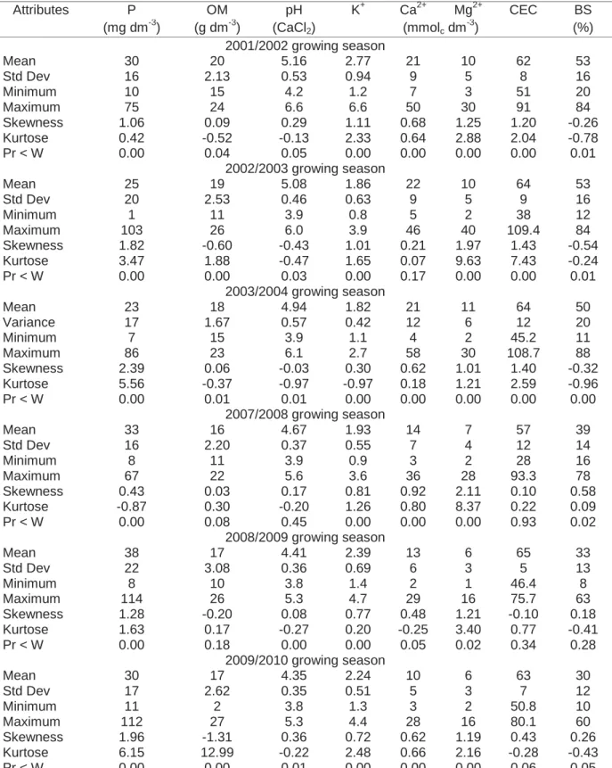 Table 1. Descriptive statistics of soil chemical properties from 0 to 0.1 m depth in a  Rhodic Hapludox under no-tillage system over six growing seasons