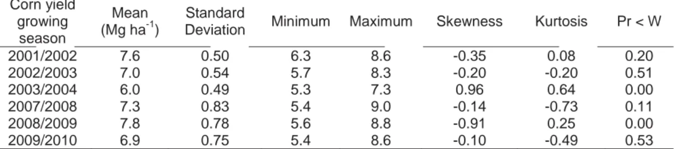 Table 2. Descriptive statistics of corn yield of six growing season in a Rhodic  Hapludox under no-tillage system