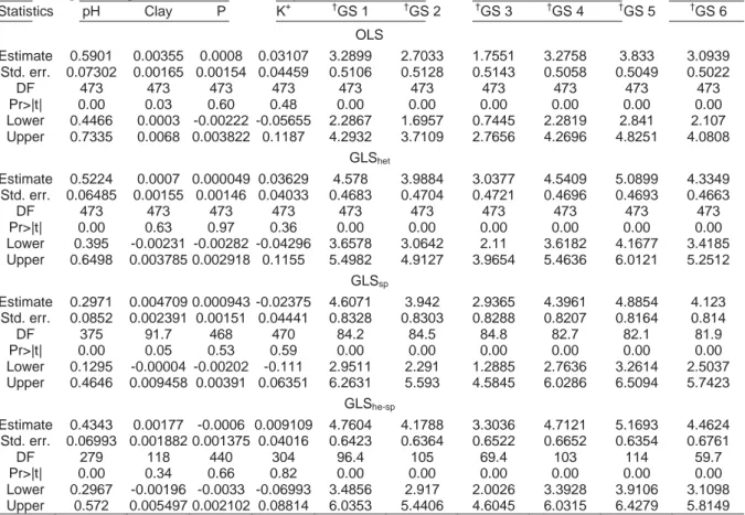 Table 3. Tests of fixed effects of ordinary least squares (OLS), generalized least  squares assuming heteroscedasticity (GLS het ), spatial model assuming  homoscedasticity (GLS sp ), and spatial model assuming heteroscedasticity  (GLS he-sp ) approaches u