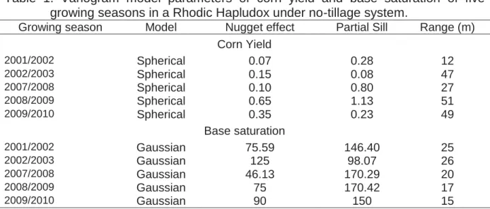 Table 1. Variogram model parameters of corn yield and base saturation of five  growing seasons in a Rhodic Hapludox under no-tillage system