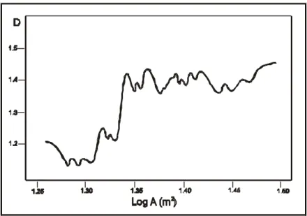 Figu r a   2 0 :  Var iação dos valor es da dim ensão fr act al ( D)  em  r elação  a ár ea ( A)  de  fr agm ent os flor est ais, det er m inados por  sucessiv as r egr essões