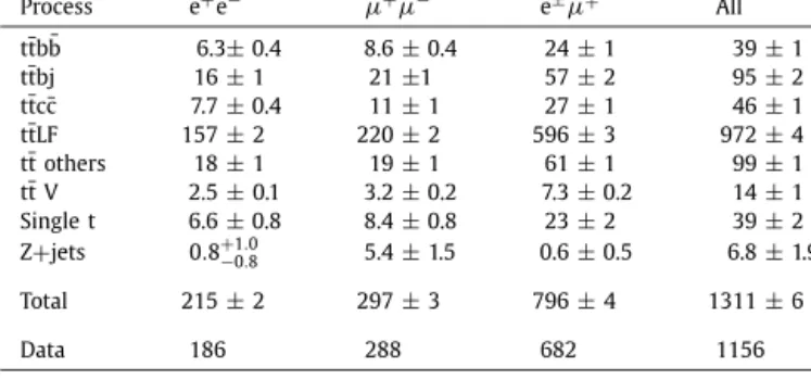 Table 1 gives the predicted number of events for each physics process and for each lepton category, as well as a comparison of the total number of events expected from the simulation and  ob-served in data