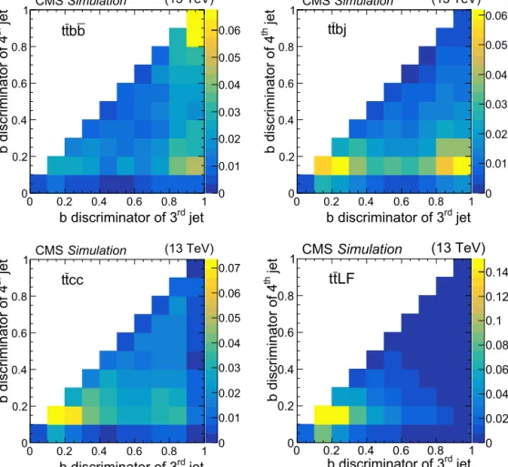 Fig. 1. Normalized 2D distributions of the b jet discriminators of the third (x-axis) and the fourth (y-axis) jets sorted in decreasing order of b tagging discriminator value, after the full event selection for t ¯ tb b (upper¯ left), t ¯ tbj (upper right)