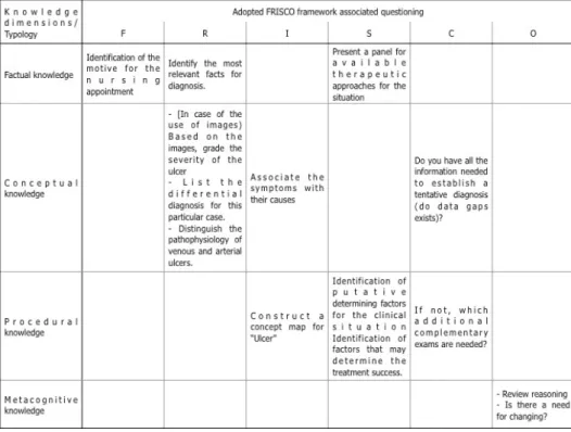 Table 1 – Relation between the type of knowledge to be achieved and the structerd  questioning of the adapted FRISCO guideline