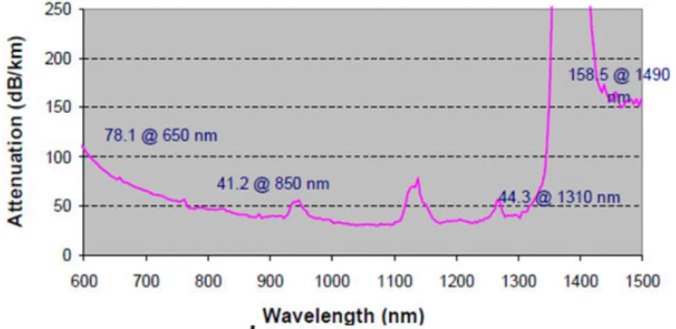 Figure 2.5: Spectral attenuation for the perfluorinated graded-index POF (PF-GI-POF) [21]