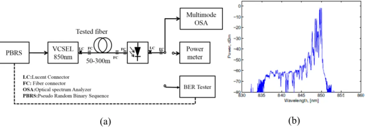 Figure 3.2: Configuration of the circuit to test the BER and Losses (a): Measured optical spectrum of  VCSEL(FTLX8571D3BC) used in transmission experiment with 0.05 nm resolution bandwidth (b)