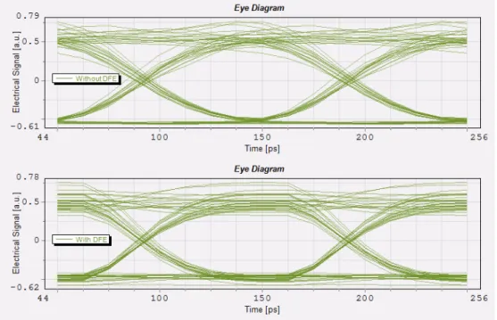 Figure 3.6: BER vs average received optical power for NRZ modulation at 10 Gbps 