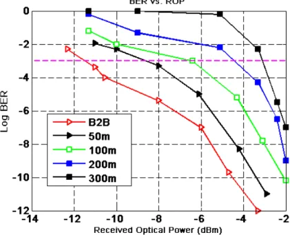 Figure  3.9:  BER  versus  received  optical  power  in  4-PAM  modulation  for  different  number  of  the  equalization taps 