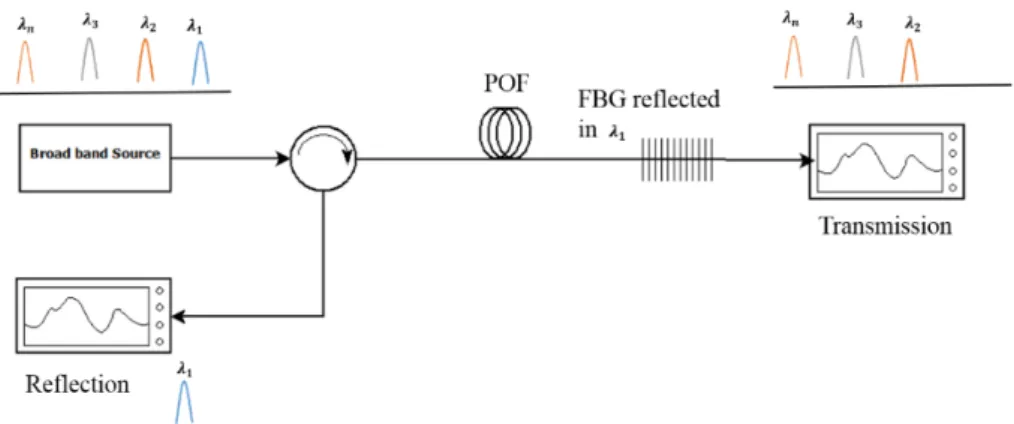 Figure 4.2 : Measurement setup for Grating reflection and transmission spectra