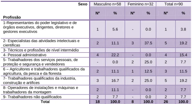 Tabela 3 – Profissão 