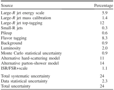 Figure 6 shows a summary of the relative size of the systematic uncertainties for the leading top-quark jet  trans-verse momentum and rapidity at particle level and  par-ton level.