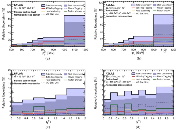 FIG. 6. Relative uncertainties in the normalized differential cross-sections as a function of the leading top-quark jet transverse momentum and rapidity at particle level and parton level