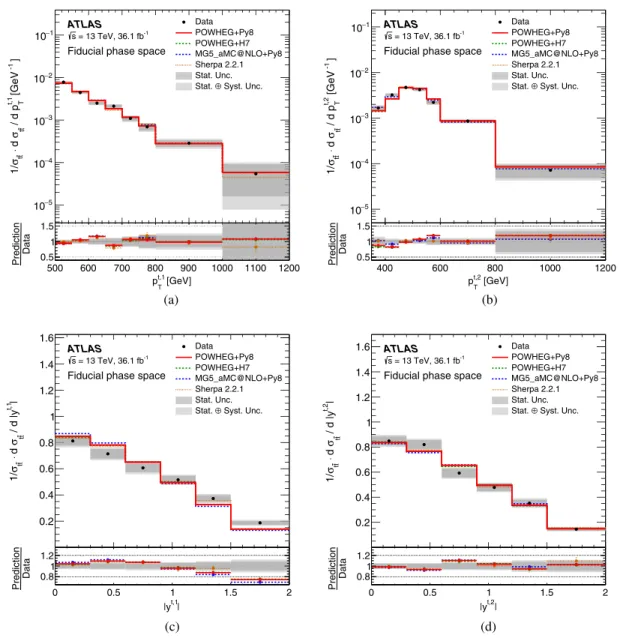 FIG. 7. Normalized particle-level fiducial phase-space differential cross-sections as a function of (a) transverse momentum of the leading quark jet, (b) transverse momentum of the second-leading quark jet, (c) absolute value of the rapidity of the leading