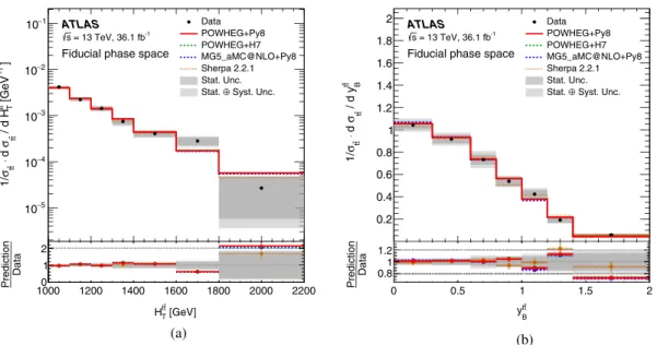 FIG. 9. Normalized particle-level fiducial phase-space differential cross-sections as a function of (a) the scalar sum of the transverse momenta of the two top-quark jets and (b) the longitudinal boost y t¯ Bt 