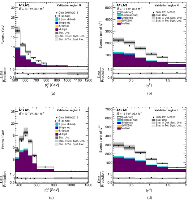 FIG. 2. Kinematic distributions of top-quark candidate jets in the two validation regions N and L : (a) transverse momentum and (b) absolute value of the rapidity of the leading large- R jet, (c) transverse momentum and (d) absolute value of the rapidity o
