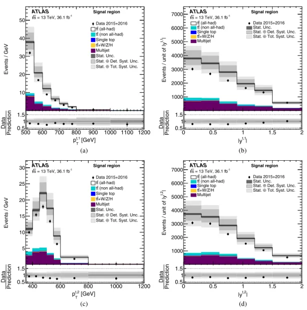 FIG. 3. Kinematic distributions of top-quark candidate jets in the signal region S: (a) transverse momentum and (b) absolute value of the rapidity of the leading top-quark jet, (c) transverse momentum and (d) absolute value of the rapidity of the second-le