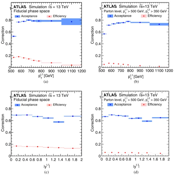 FIG. 4. Acceptance and efficiency corrections as a function of p T and jyj of the leading top-quark jet for the particle-level phase space in (a) and (b) and for the parton-level phase space in (c) and (d)
