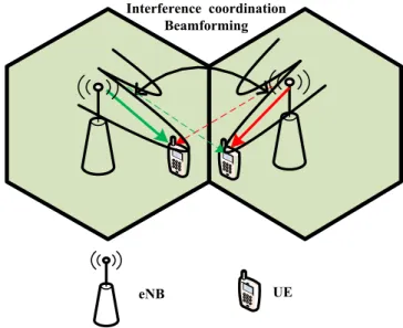 Figure 1.4: Coordinated Scheduling / Beamforming