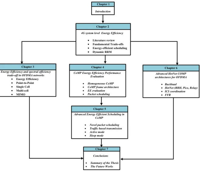 Figure 1.5: Thesis Organization