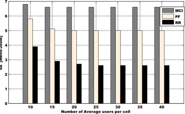 Figure 2.6: Energy efficiency packet scheduling in LTE-Advanced