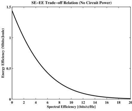 Figure 3.1: SE-EE Trade-off in Ideal AWGN channel Scenario