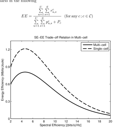 Figure 3.12: SE-EE Trade-off relation between Multi-cell and Single-cell