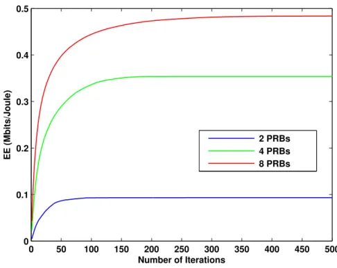 Figure 3.15 presents the effect of different PRB demands using the proposed algorithm.