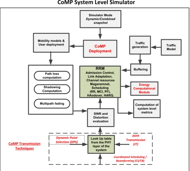 Figure 4.5: Logical Simulation Component of CoMP