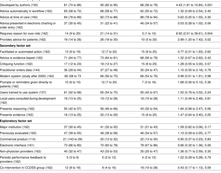 Table 2 | Descriptive statistics and results of univariable tests of association between outcome and computerised clinical decision support system feature