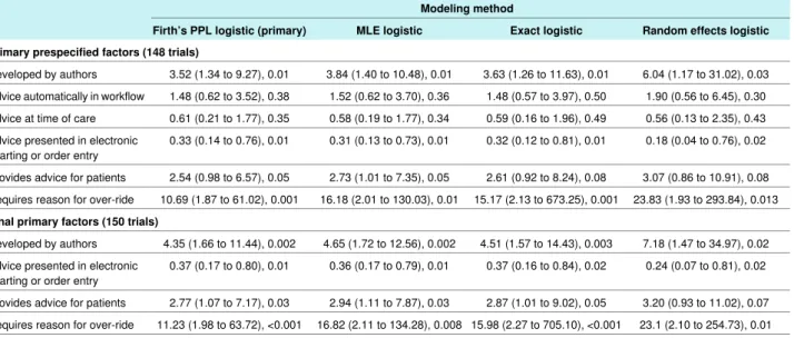 Table 3 | Results of primary analysis of outcome by factors examined in computerised clinical decision support systems