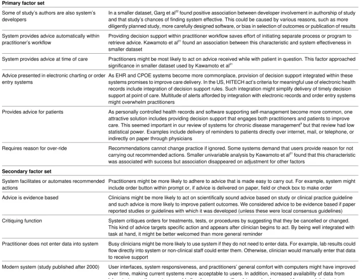 Table 1 | Descriptions of factors included in analysis of effectiveness of computerised clinical decision support systems Why it was tested