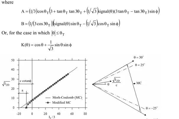 Figure 1 - Mohr-Coulomb yield function (Abbo &amp; Sloan, 1995). 