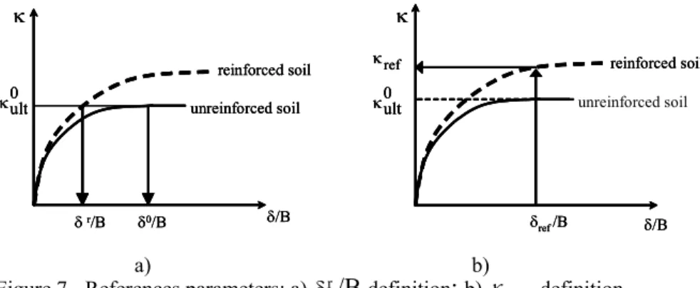Figure 7 - References parameters: a)   r /B  definition ;  b)   ref definition  