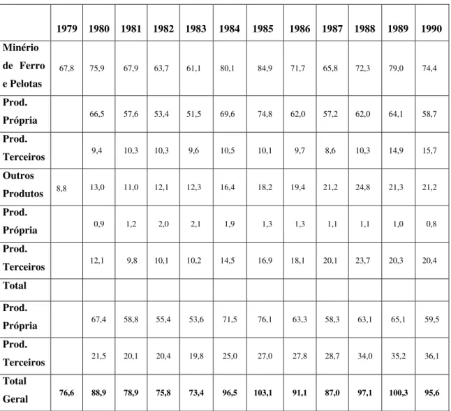Tabela 4.5 Produtos Transportados pela EFVM 1979 – 1990 (Em milhões de toneladas). 