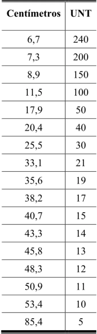 Tabela 5. Relação dos centímetros do Tubo de Turbidez e suas respectivas unidades  nefelométricas
