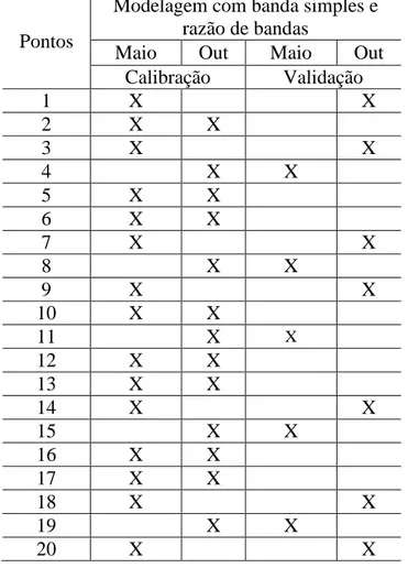 Tabela 1 - Esquema de escolha dos dados de calibração e validação dos modelos. 