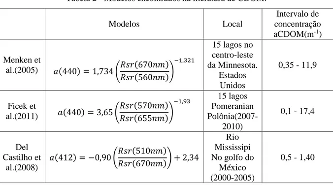 Tabela 2 - Modelos encontrados na literatura de CDOM.  Modelos  Local  Intervalo de  concentração  aCDOM(m -1 )  Menken et  al.(2005)  440 = 1,734 O '() 670QR '() 560QR T 2%,HG% 15 lagos no  centro-leste  da Minnesota