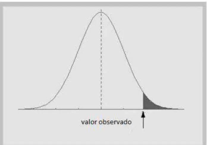 Figura 6 - Teste de hipóteses aplicado ao conjunto das vazões médias mensais  Fonte: Adaptado de Bussab (1997) 