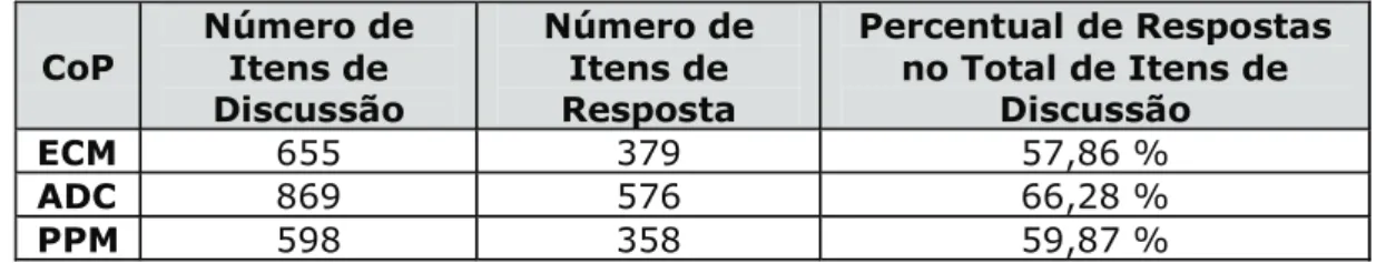 Tabela 4 – Volume de Itens de Memória Organizacional em Listas de Discussão