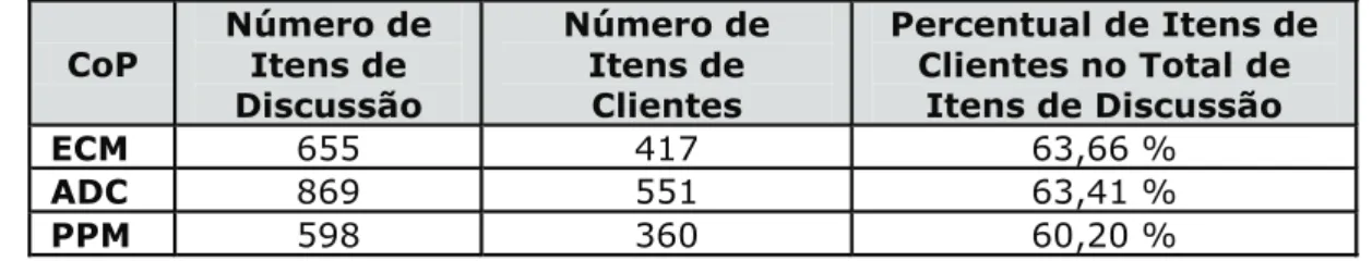 Tabela 7 – Volume de Itens de Discussão sobre ClientesCoP Número de Itens 