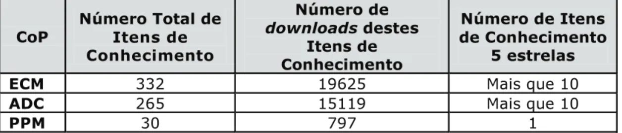 Tabela 8 – Estatísticas de Uso dos Itens de Conhecimento da Rational Knowledge Base