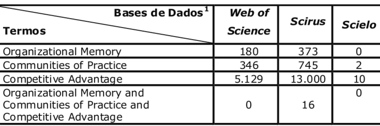 Tabela 1 - Resultado de Pesquisa em Bases de Dados