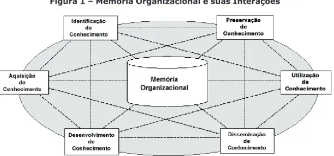 Figura 1 – Memória Organizacional e suas Interações