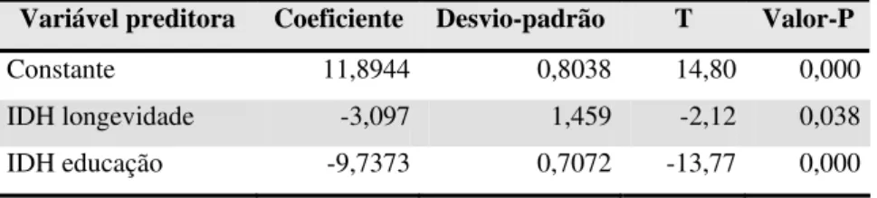 Tabela 6 - Resultado do modelo final da análise multivariada – Minas Gerais 1980  Variável preditora  Coeficiente  Desvio-padrão  T  Valor-P 