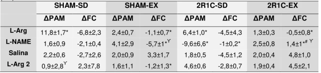 Tabela 6. Efeito induzido pela microinjeção de L-arginina (50nmol/100nl), L-NAME (10nmol/100nl)  e  salina  (100nl)  no  RVLM  sobre  a  variação  de  pressão  arterial  média  e  frequência  cardíaca  de  ratos normotensos (SHAM), hipertensos (2R1C), sede