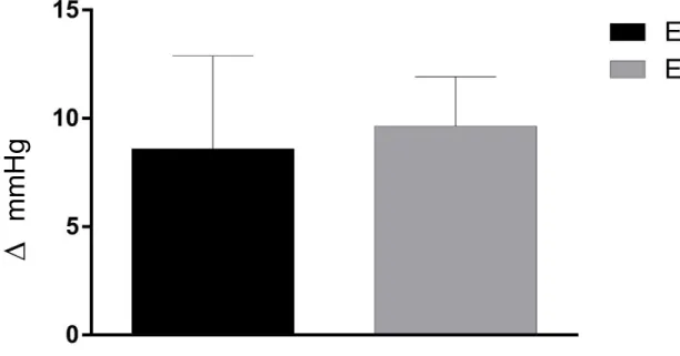 Figura 8: Variação do descenso pressórico para PAS pós exercício em indivíduos que realizaram  ET e EA: Não houve diferença entre os grupos EA e ET na variação circadiana