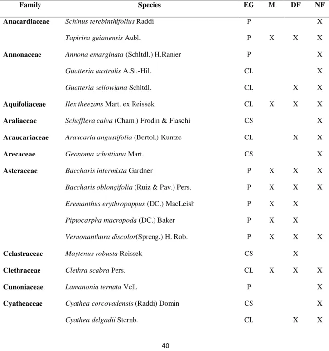 Table 1: Floristic list of tree species identified at the monodominance, the disturbed forest and  the  native  forest,  arranged  alphabetically  by  botanical  families  and  their  ecological  groups  (EG)  (P:  pioneer;  CL:  light-demanding  climax  e
